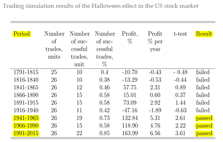 Trading-simulation-results-of-the-Halloween-effect-in-the-US-stock-market-new