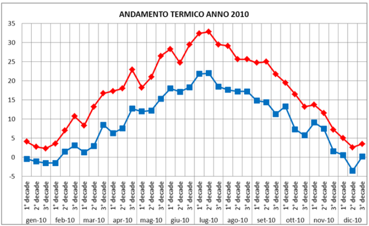La stagionalità della temperatura media in Italia