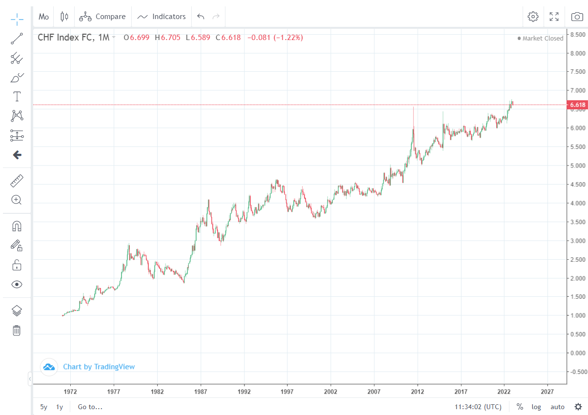 CHF Index