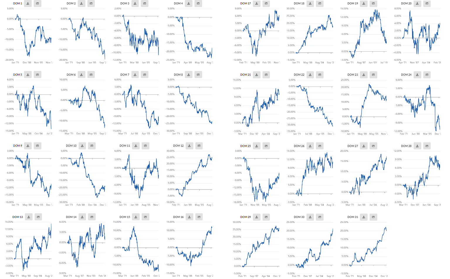 DOM Charts tab