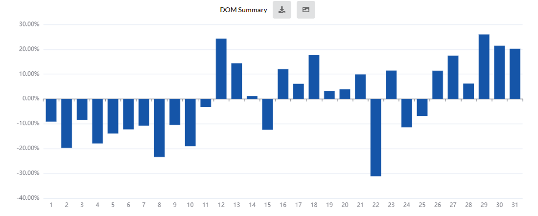 DOM Charts tab