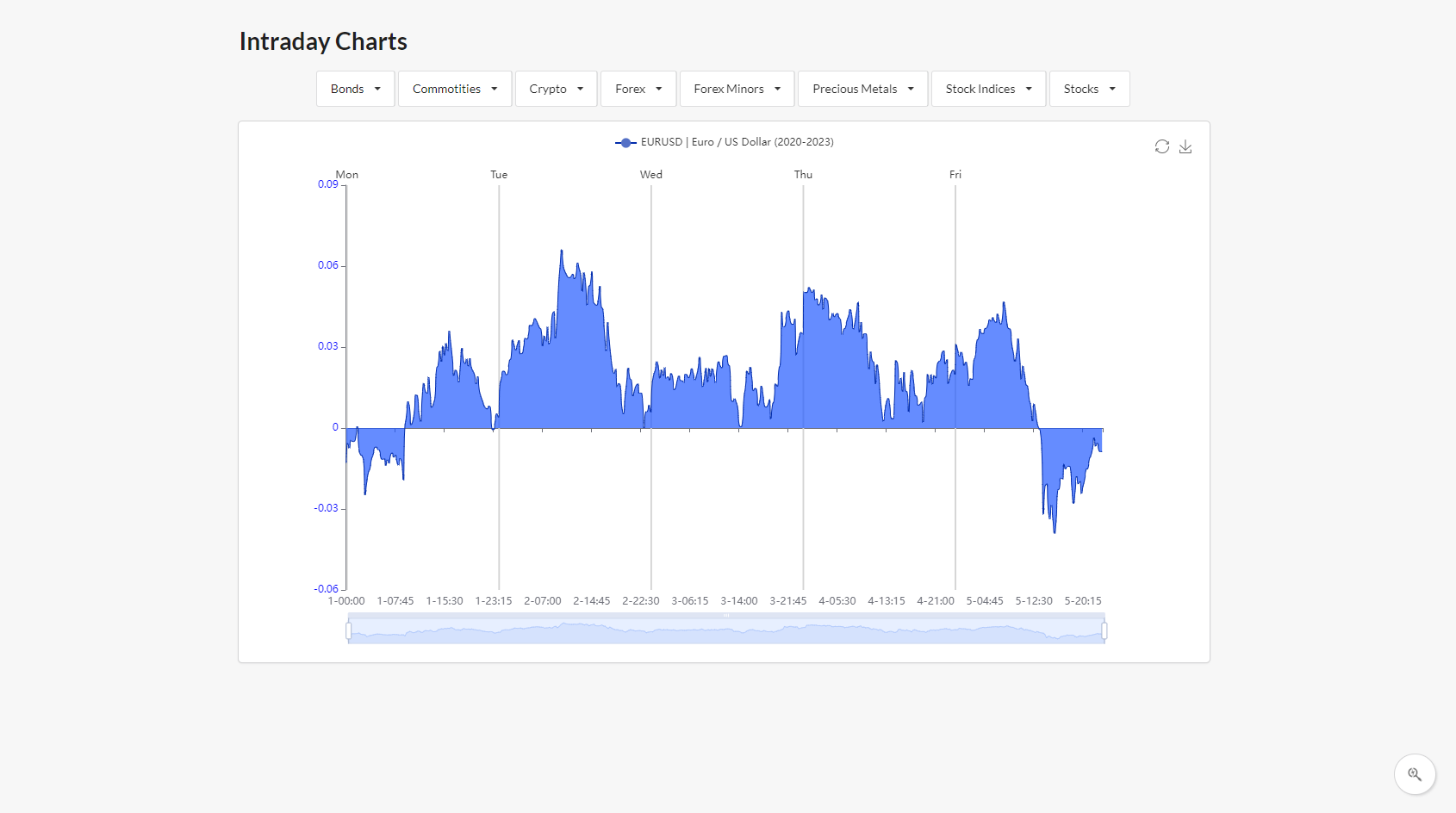 Intraday Charts page